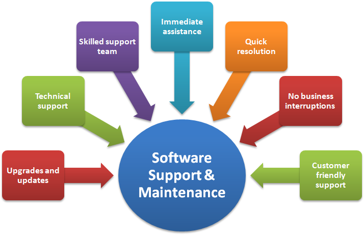 Software Support & Maintenance